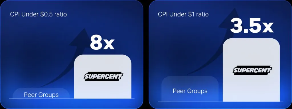 Directed by Supercent chart
