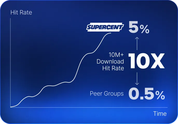 Market-beating performance chart